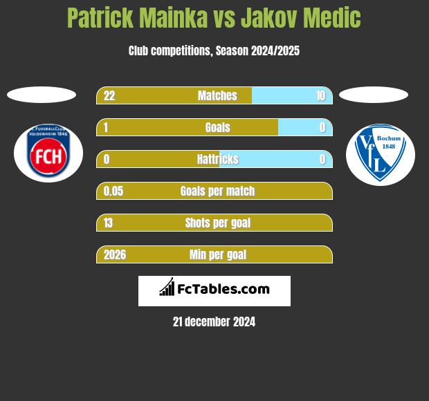 Patrick Mainka vs Jakov Medic h2h player stats