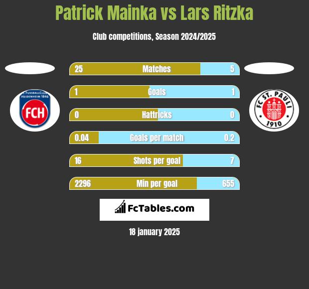 Patrick Mainka vs Lars Ritzka h2h player stats