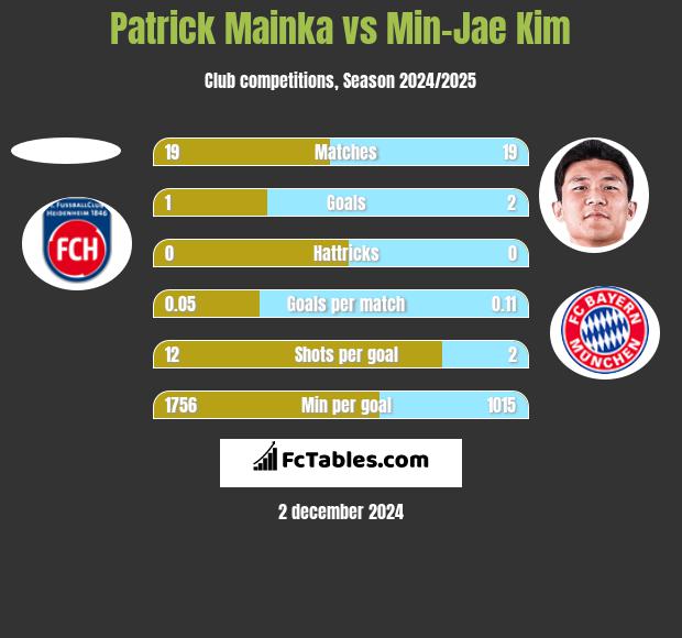 Patrick Mainka vs Min-Jae Kim h2h player stats