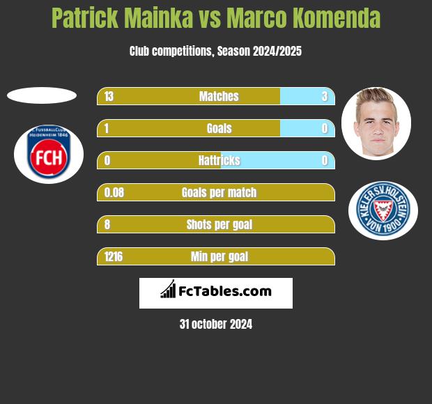 Patrick Mainka vs Marco Komenda h2h player stats