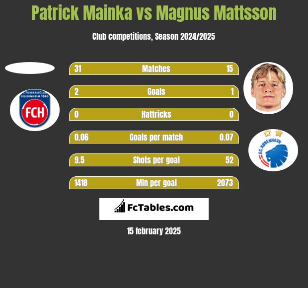 Patrick Mainka vs Magnus Mattsson h2h player stats