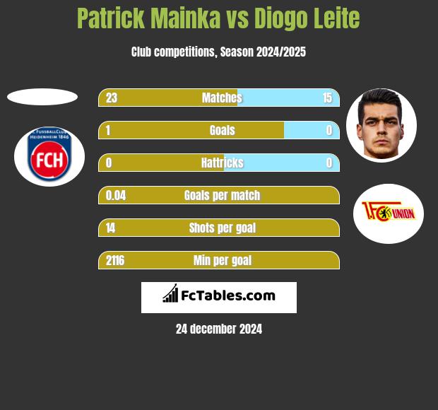 Patrick Mainka vs Diogo Leite h2h player stats