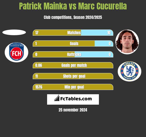 Patrick Mainka vs Marc Cucurella h2h player stats