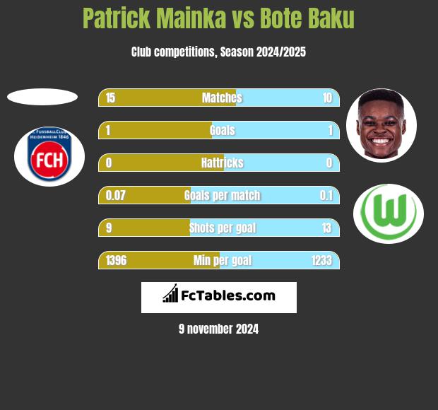 Patrick Mainka vs Bote Baku h2h player stats