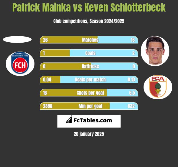 Patrick Mainka vs Keven Schlotterbeck h2h player stats