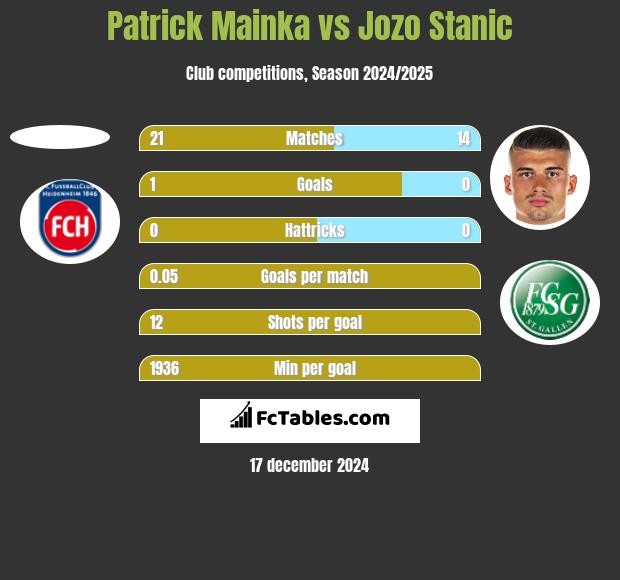 Patrick Mainka vs Jozo Stanic h2h player stats