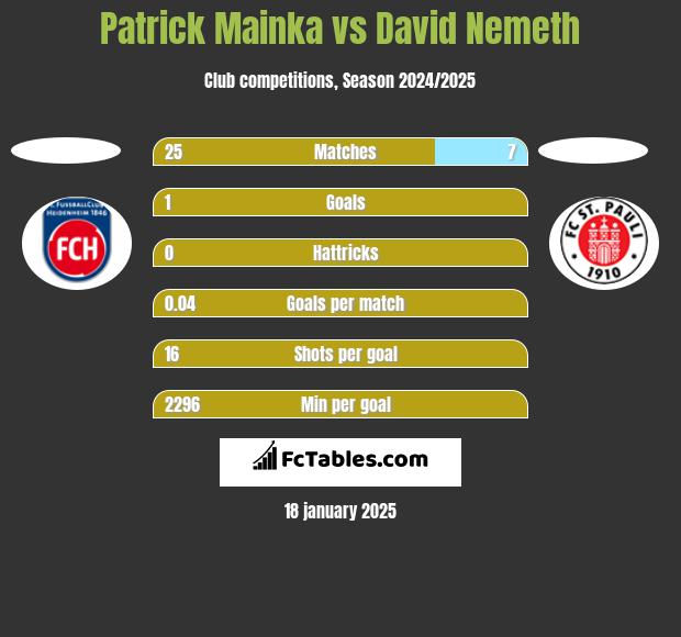 Patrick Mainka vs David Nemeth h2h player stats