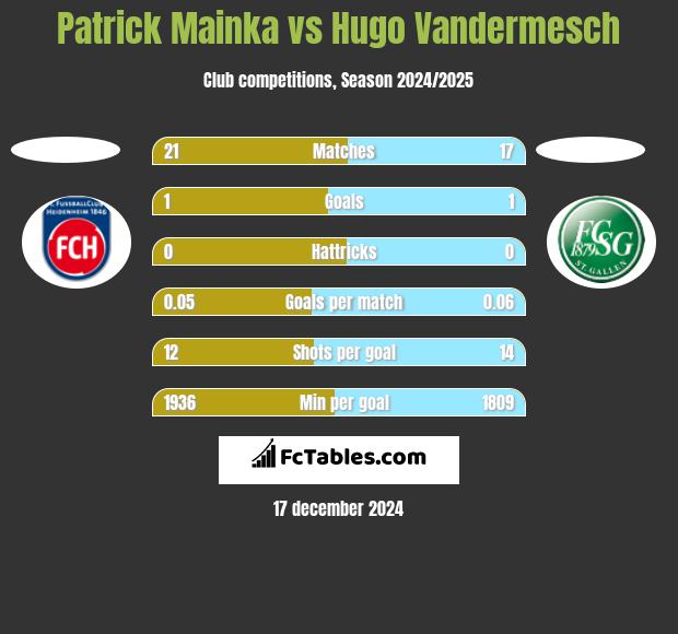 Patrick Mainka vs Hugo Vandermesch h2h player stats