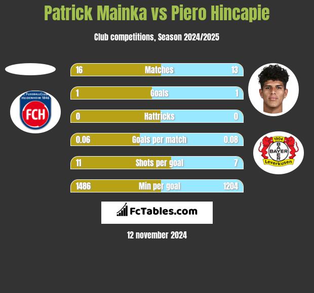 Patrick Mainka vs Piero Hincapie h2h player stats