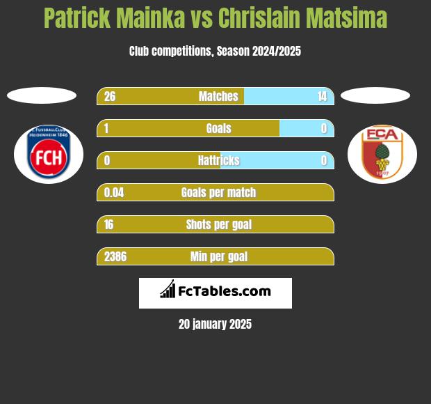 Patrick Mainka vs Chrislain Matsima h2h player stats