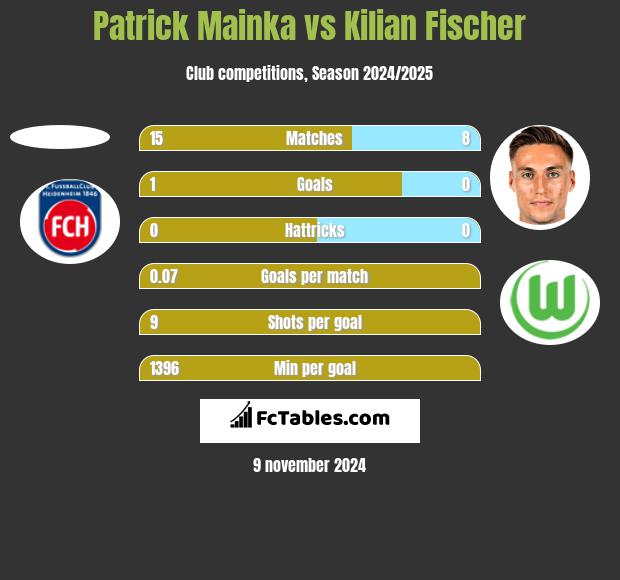 Patrick Mainka vs Kilian Fischer h2h player stats