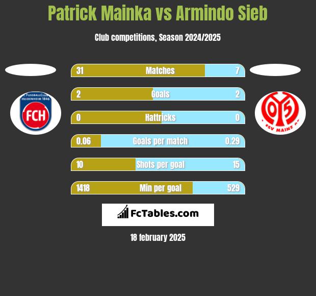 Patrick Mainka vs Armindo Sieb h2h player stats