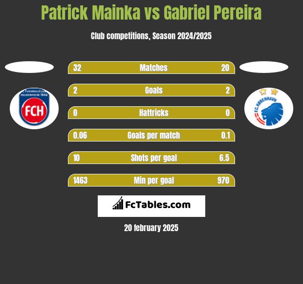 Patrick Mainka vs Gabriel Pereira h2h player stats