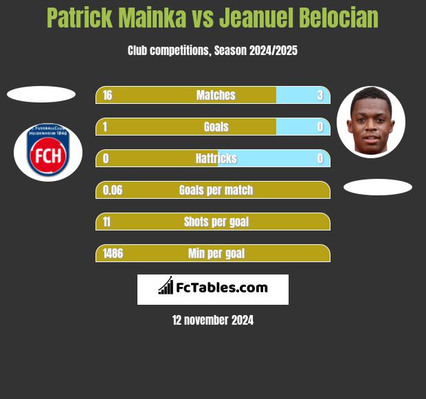 Patrick Mainka vs Jeanuel Belocian h2h player stats