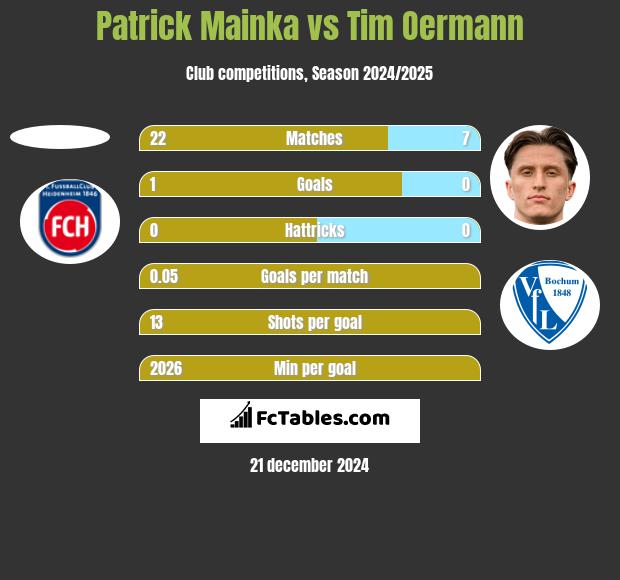 Patrick Mainka vs Tim Oermann h2h player stats