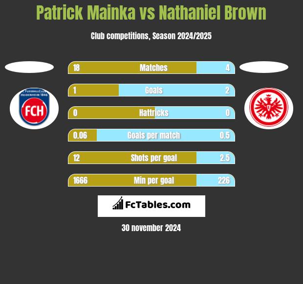 Patrick Mainka vs Nathaniel Brown h2h player stats