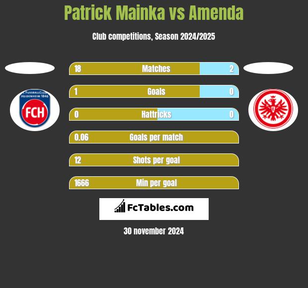 Patrick Mainka vs Amenda h2h player stats