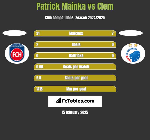 Patrick Mainka vs Clem h2h player stats