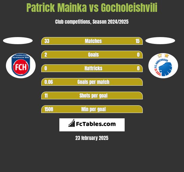 Patrick Mainka vs Gocholeishvili h2h player stats