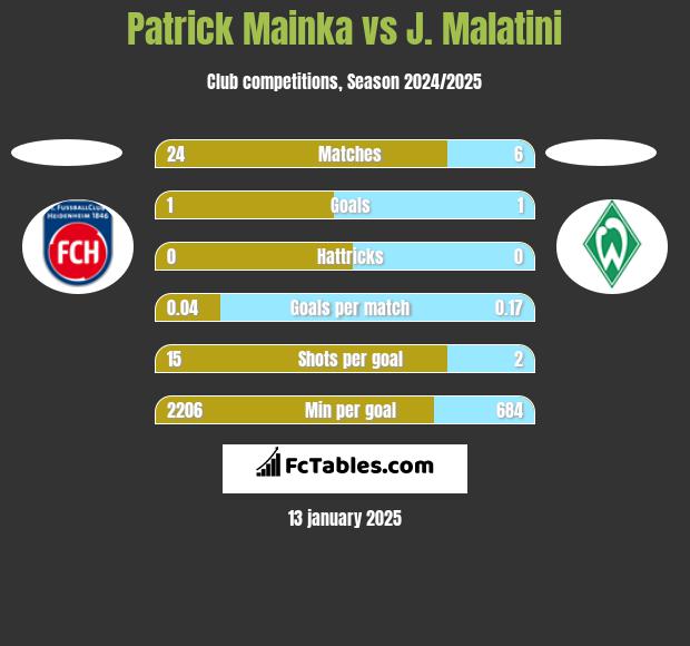 Patrick Mainka vs J. Malatini h2h player stats