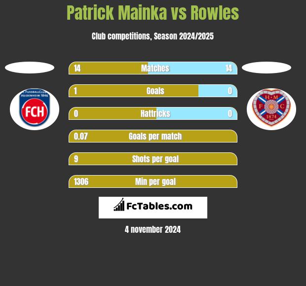 Patrick Mainka vs Rowles h2h player stats