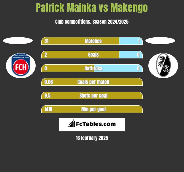 Patrick Mainka vs Makengo h2h player stats