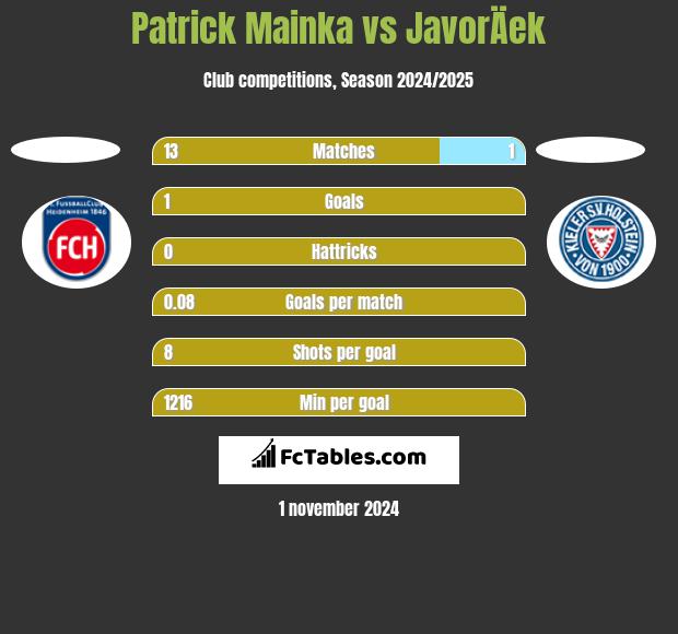 Patrick Mainka vs JavorÄek h2h player stats