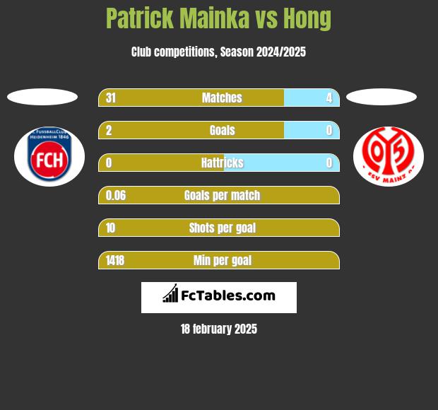 Patrick Mainka vs Hong h2h player stats