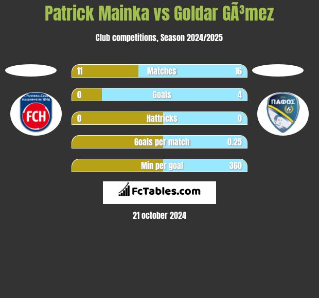 Patrick Mainka vs Goldar GÃ³mez h2h player stats