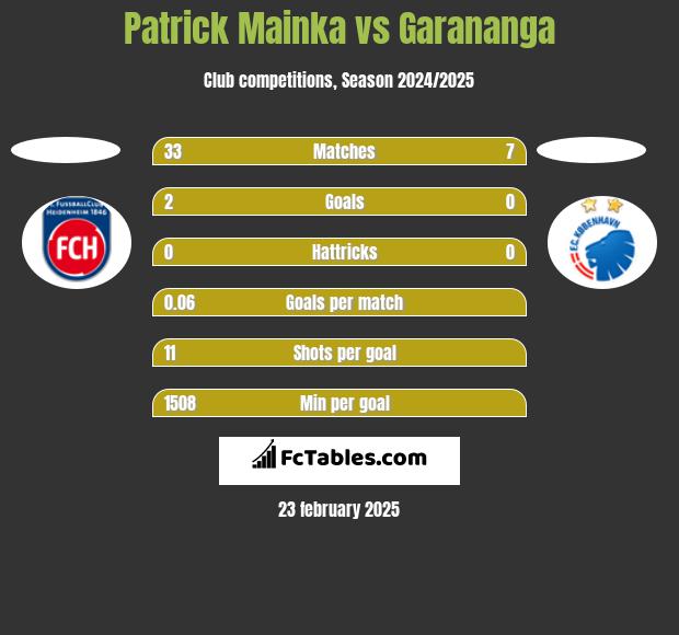 Patrick Mainka vs Garananga h2h player stats