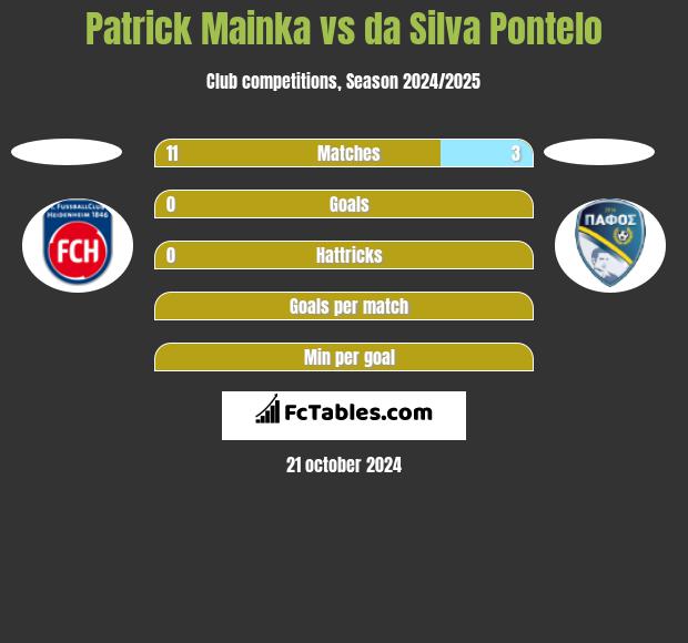 Patrick Mainka vs da Silva Pontelo h2h player stats