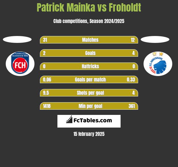 Patrick Mainka vs Froholdt h2h player stats