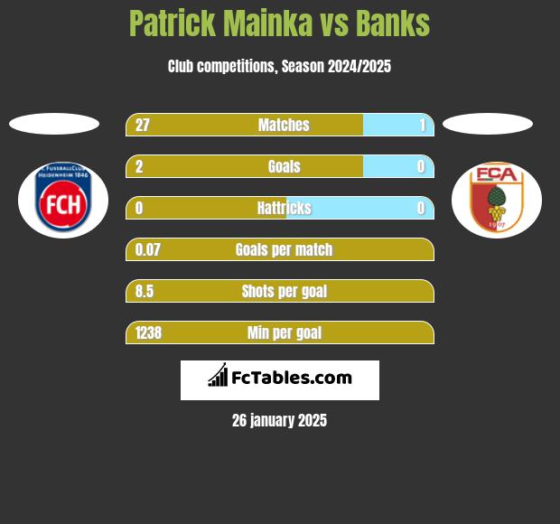 Patrick Mainka vs Banks h2h player stats