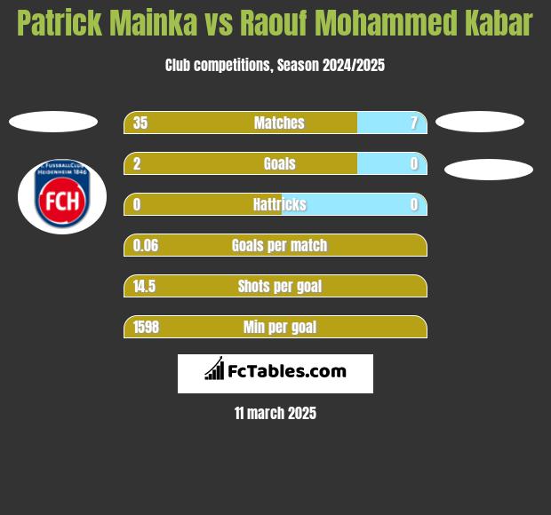 Patrick Mainka vs Raouf Mohammed Kabar h2h player stats