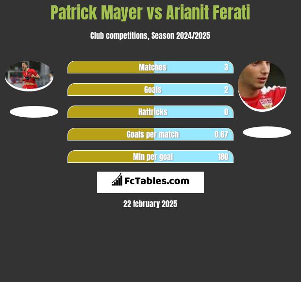 Patrick Mayer vs Arianit Ferati h2h player stats