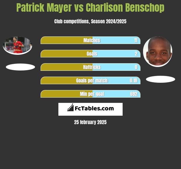 Patrick Mayer vs Charlison Benschop h2h player stats