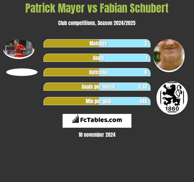 Patrick Mayer vs Fabian Schubert h2h player stats