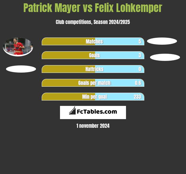 Patrick Mayer vs Felix Lohkemper h2h player stats