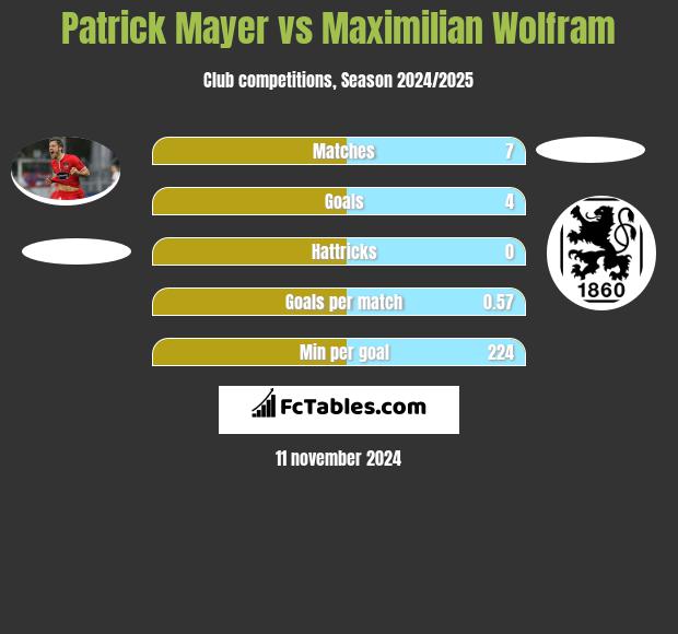 Patrick Mayer vs Maximilian Wolfram h2h player stats