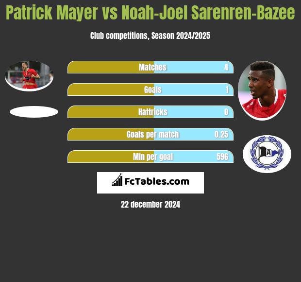 Patrick Mayer vs Noah-Joel Sarenren-Bazee h2h player stats