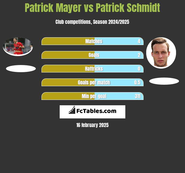 Patrick Mayer vs Patrick Schmidt h2h player stats