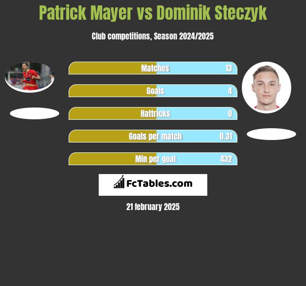 Patrick Mayer vs Dominik Steczyk h2h player stats