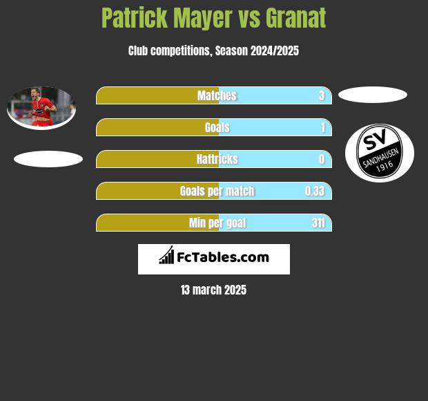 Patrick Mayer vs Granat h2h player stats