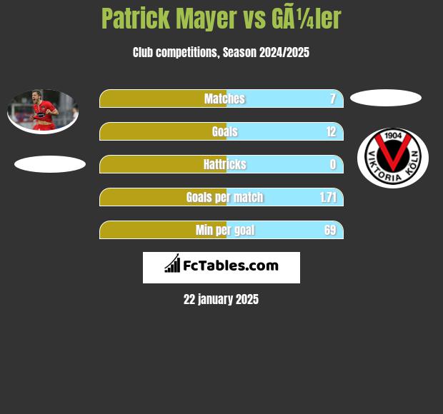 Patrick Mayer vs GÃ¼ler h2h player stats