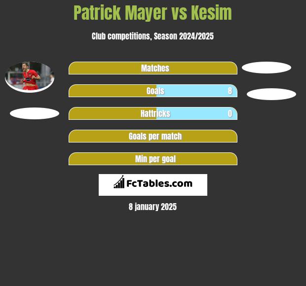 Patrick Mayer vs Kesim h2h player stats