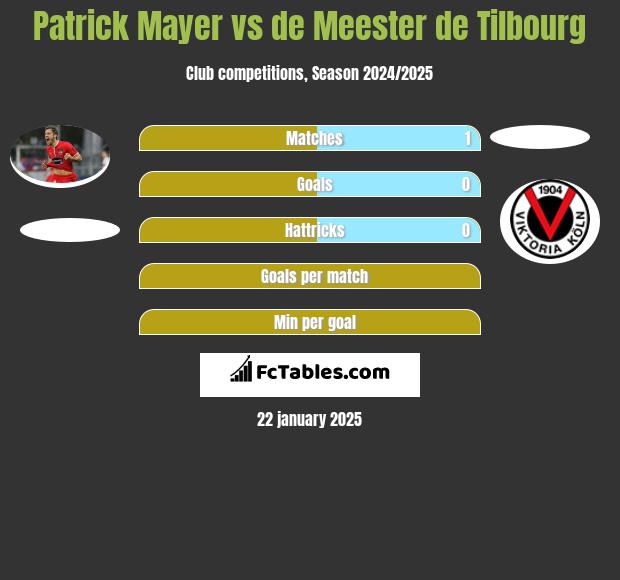 Patrick Mayer vs de Meester de Tilbourg h2h player stats