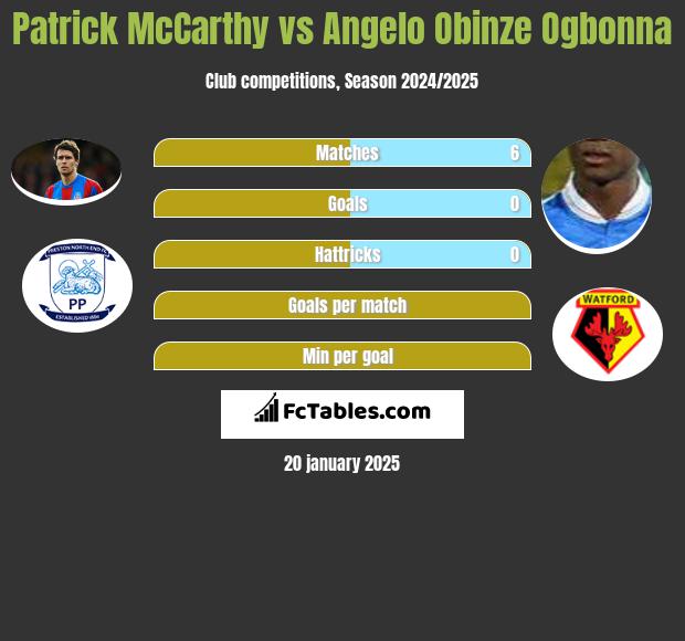 Patrick McCarthy vs Angelo Obinze Ogbonna h2h player stats