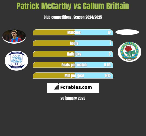 Patrick McCarthy vs Callum Brittain h2h player stats