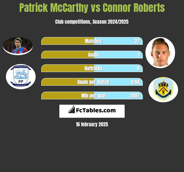 Patrick McCarthy vs Connor Roberts h2h player stats