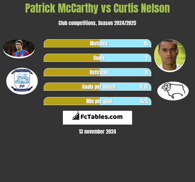 Patrick McCarthy vs Curtis Nelson h2h player stats